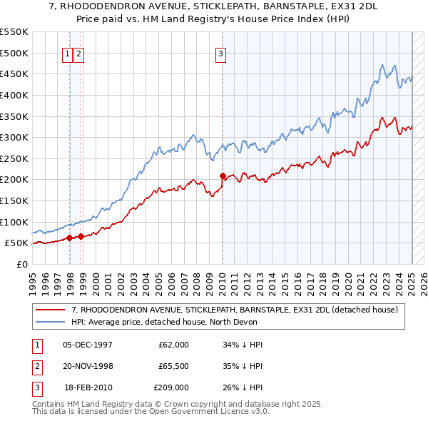7, RHODODENDRON AVENUE, STICKLEPATH, BARNSTAPLE, EX31 2DL: Price paid vs HM Land Registry's House Price Index