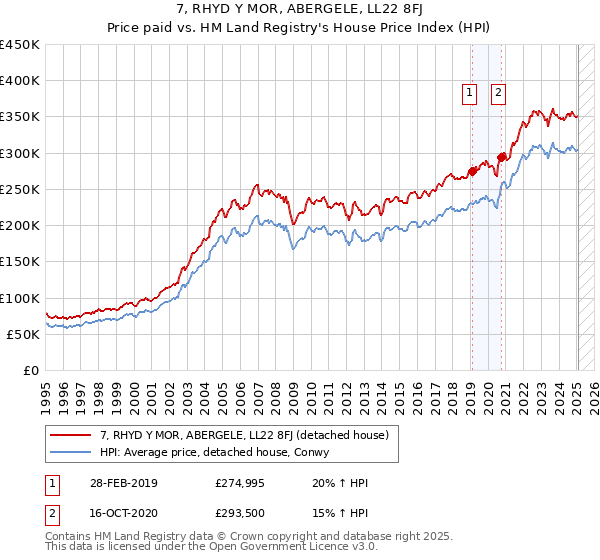 7, RHYD Y MOR, ABERGELE, LL22 8FJ: Price paid vs HM Land Registry's House Price Index