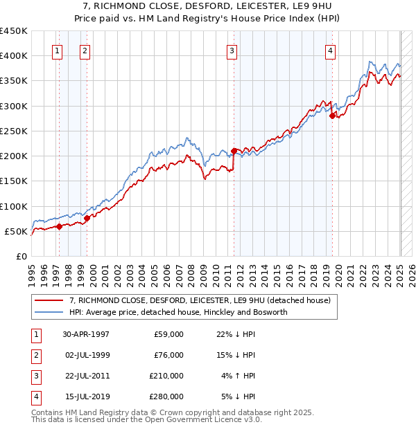 7, RICHMOND CLOSE, DESFORD, LEICESTER, LE9 9HU: Price paid vs HM Land Registry's House Price Index