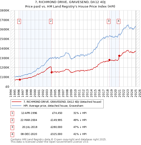 7, RICHMOND DRIVE, GRAVESEND, DA12 4DJ: Price paid vs HM Land Registry's House Price Index