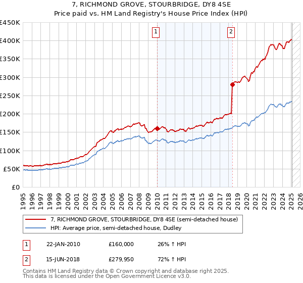 7, RICHMOND GROVE, STOURBRIDGE, DY8 4SE: Price paid vs HM Land Registry's House Price Index