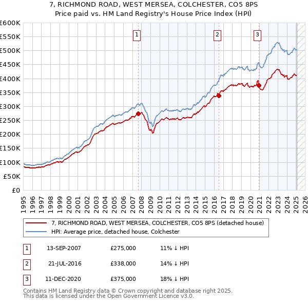 7, RICHMOND ROAD, WEST MERSEA, COLCHESTER, CO5 8PS: Price paid vs HM Land Registry's House Price Index