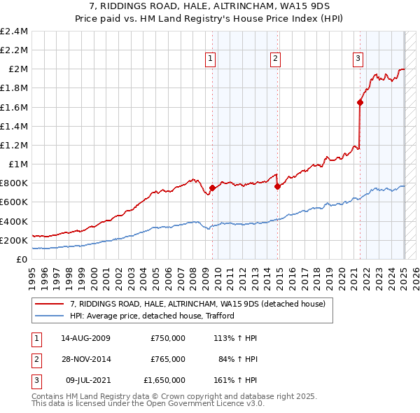 7, RIDDINGS ROAD, HALE, ALTRINCHAM, WA15 9DS: Price paid vs HM Land Registry's House Price Index