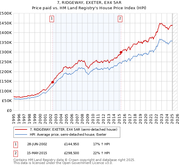 7, RIDGEWAY, EXETER, EX4 5AR: Price paid vs HM Land Registry's House Price Index