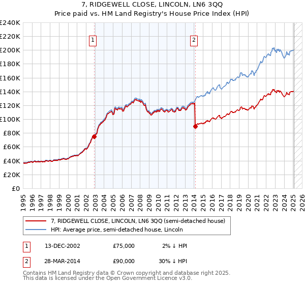 7, RIDGEWELL CLOSE, LINCOLN, LN6 3QQ: Price paid vs HM Land Registry's House Price Index