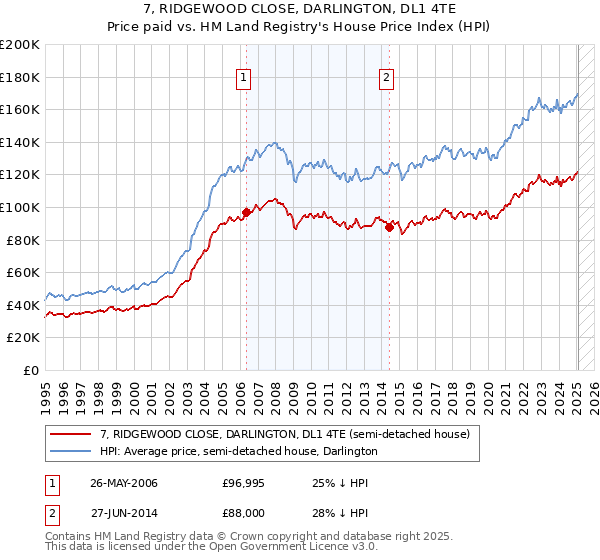 7, RIDGEWOOD CLOSE, DARLINGTON, DL1 4TE: Price paid vs HM Land Registry's House Price Index