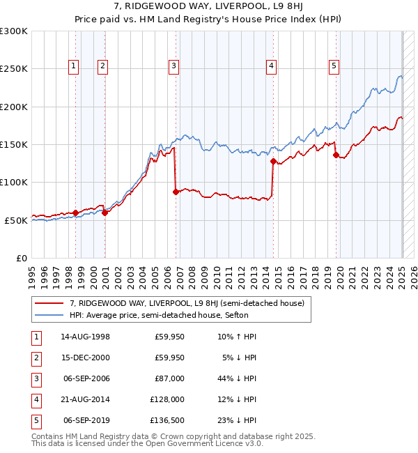 7, RIDGEWOOD WAY, LIVERPOOL, L9 8HJ: Price paid vs HM Land Registry's House Price Index