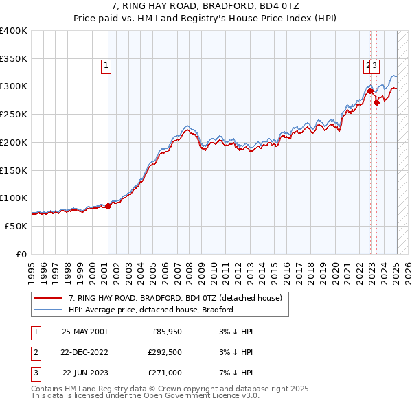 7, RING HAY ROAD, BRADFORD, BD4 0TZ: Price paid vs HM Land Registry's House Price Index