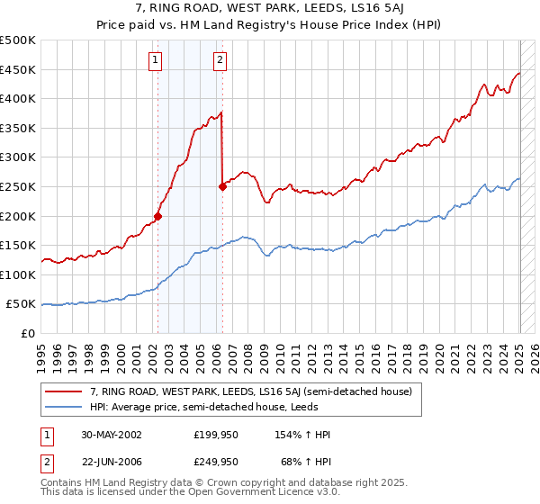 7, RING ROAD, WEST PARK, LEEDS, LS16 5AJ: Price paid vs HM Land Registry's House Price Index