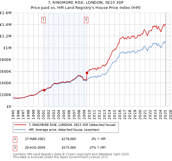 7, RINGMORE RISE, LONDON, SE23 3DF: Price paid vs HM Land Registry's House Price Index
