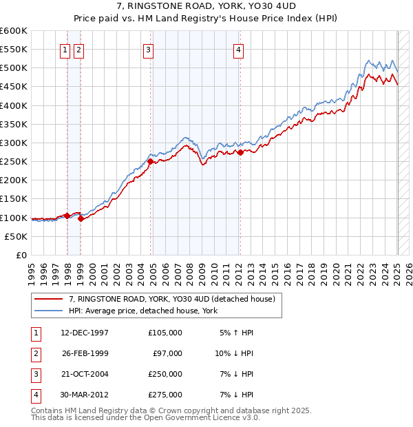 7, RINGSTONE ROAD, YORK, YO30 4UD: Price paid vs HM Land Registry's House Price Index
