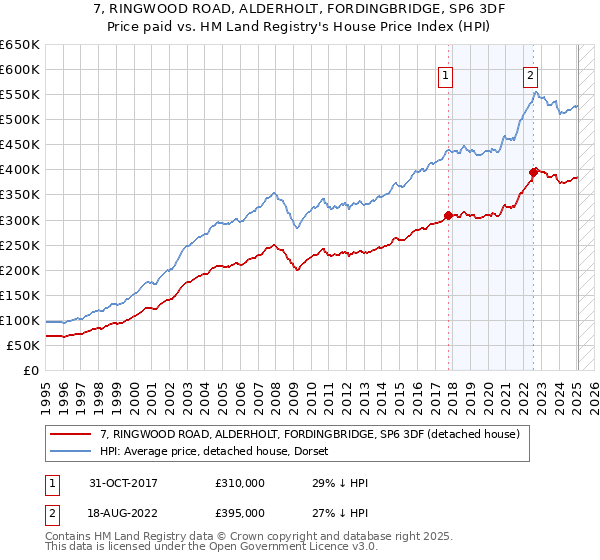 7, RINGWOOD ROAD, ALDERHOLT, FORDINGBRIDGE, SP6 3DF: Price paid vs HM Land Registry's House Price Index