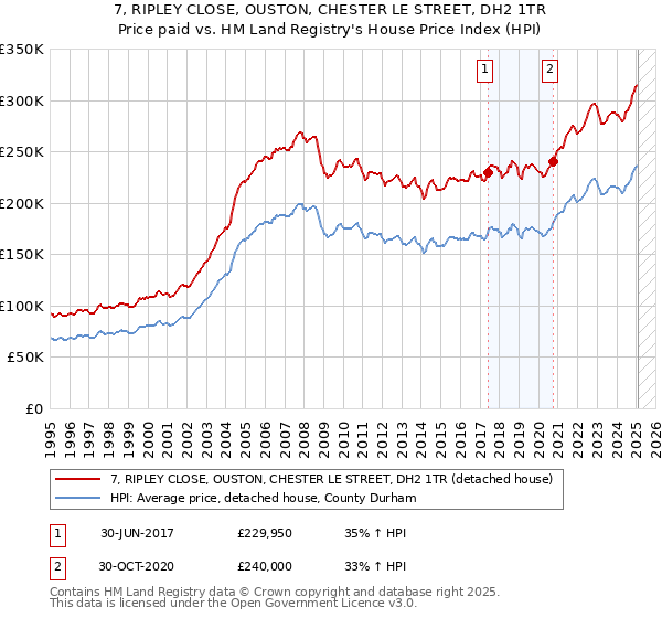 7, RIPLEY CLOSE, OUSTON, CHESTER LE STREET, DH2 1TR: Price paid vs HM Land Registry's House Price Index