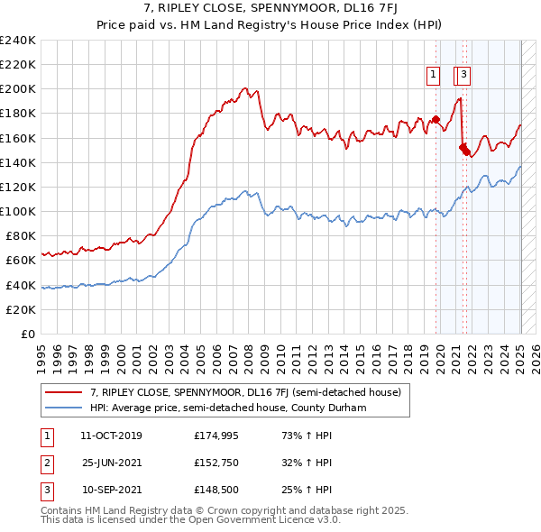 7, RIPLEY CLOSE, SPENNYMOOR, DL16 7FJ: Price paid vs HM Land Registry's House Price Index