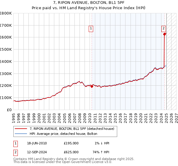7, RIPON AVENUE, BOLTON, BL1 5PF: Price paid vs HM Land Registry's House Price Index