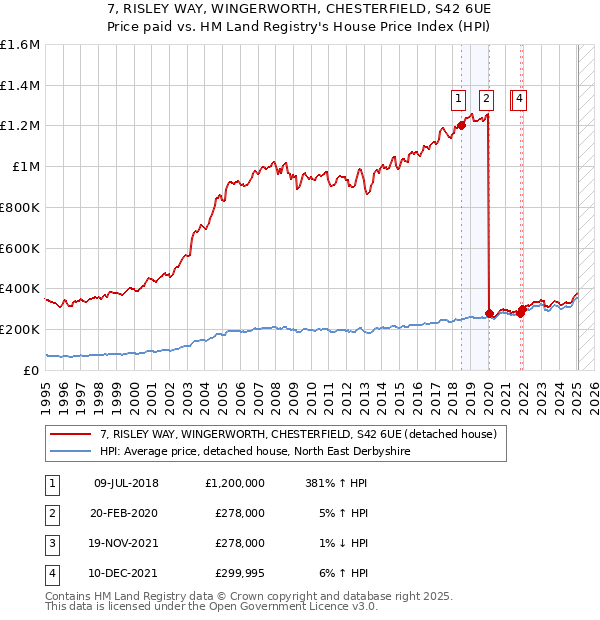 7, RISLEY WAY, WINGERWORTH, CHESTERFIELD, S42 6UE: Price paid vs HM Land Registry's House Price Index