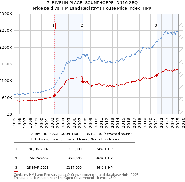 7, RIVELIN PLACE, SCUNTHORPE, DN16 2BQ: Price paid vs HM Land Registry's House Price Index