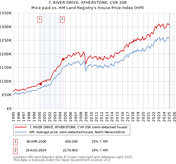 7, RIVER DRIVE, ATHERSTONE, CV9 3SR: Price paid vs HM Land Registry's House Price Index