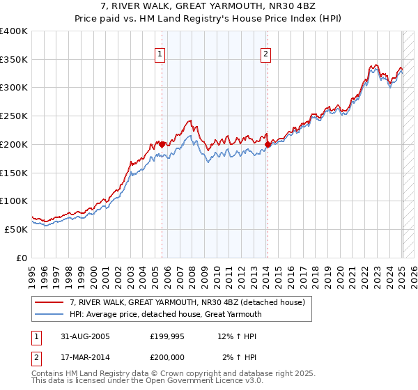 7, RIVER WALK, GREAT YARMOUTH, NR30 4BZ: Price paid vs HM Land Registry's House Price Index