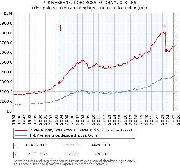 7, RIVERBANK, DOBCROSS, OLDHAM, OL3 5BS: Price paid vs HM Land Registry's House Price Index