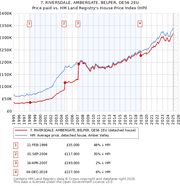 7, RIVERSDALE, AMBERGATE, BELPER, DE56 2EU: Price paid vs HM Land Registry's House Price Index