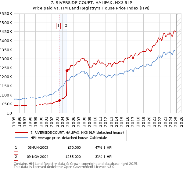7, RIVERSIDE COURT, HALIFAX, HX3 9LP: Price paid vs HM Land Registry's House Price Index