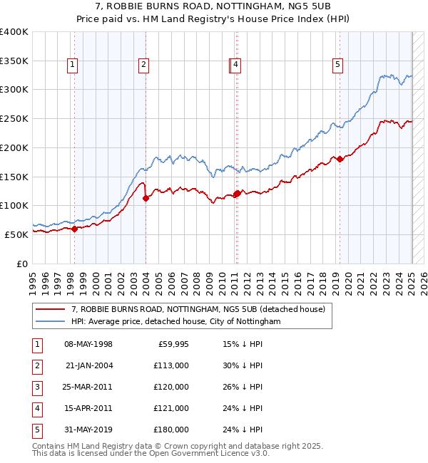 7, ROBBIE BURNS ROAD, NOTTINGHAM, NG5 5UB: Price paid vs HM Land Registry's House Price Index