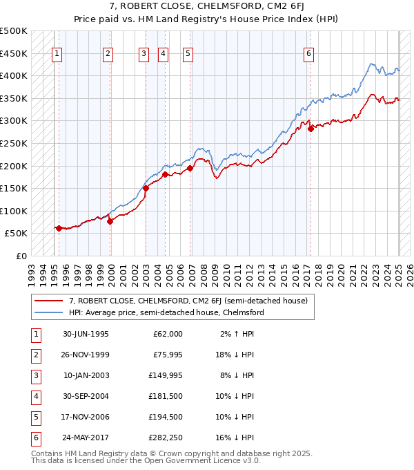 7, ROBERT CLOSE, CHELMSFORD, CM2 6FJ: Price paid vs HM Land Registry's House Price Index