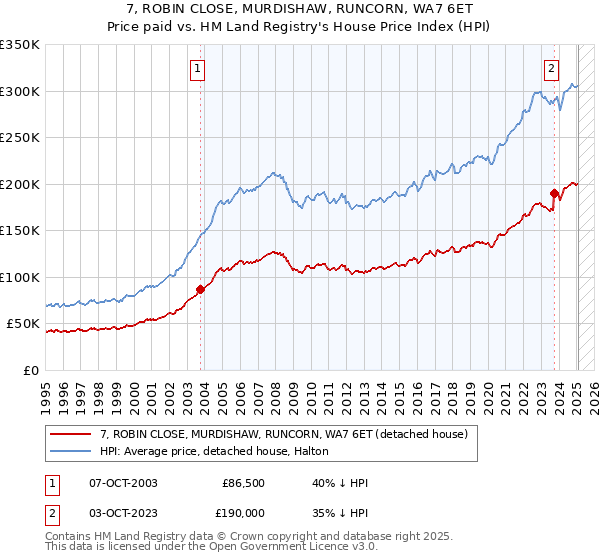 7, ROBIN CLOSE, MURDISHAW, RUNCORN, WA7 6ET: Price paid vs HM Land Registry's House Price Index