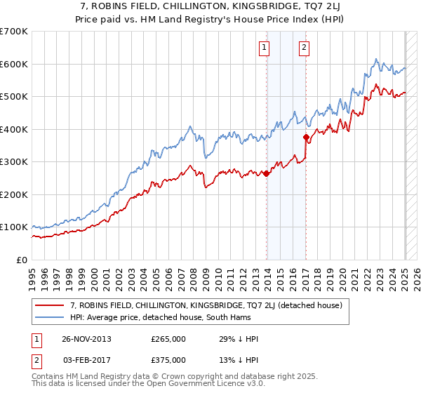 7, ROBINS FIELD, CHILLINGTON, KINGSBRIDGE, TQ7 2LJ: Price paid vs HM Land Registry's House Price Index