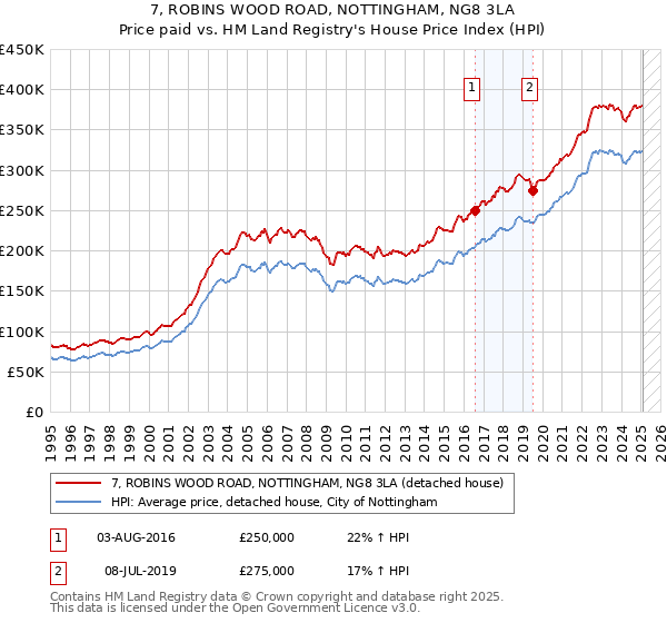 7, ROBINS WOOD ROAD, NOTTINGHAM, NG8 3LA: Price paid vs HM Land Registry's House Price Index
