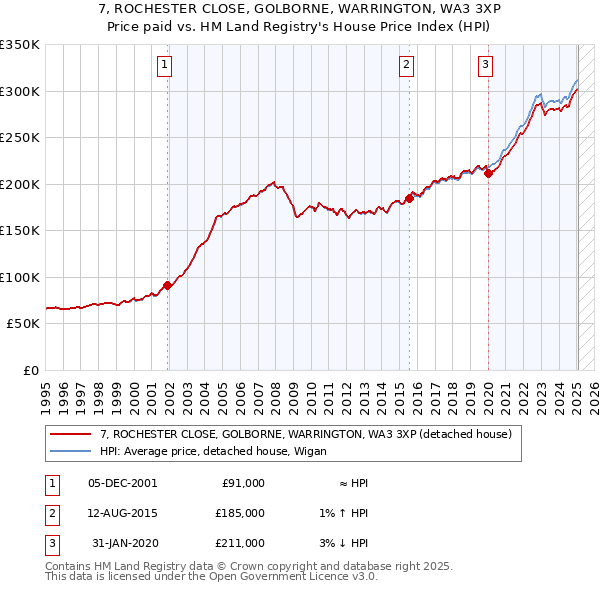 7, ROCHESTER CLOSE, GOLBORNE, WARRINGTON, WA3 3XP: Price paid vs HM Land Registry's House Price Index