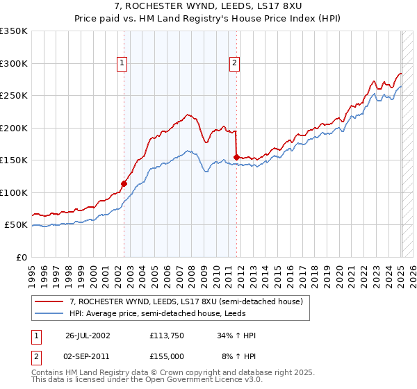 7, ROCHESTER WYND, LEEDS, LS17 8XU: Price paid vs HM Land Registry's House Price Index