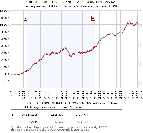 7, ROCHFORD CLOSE, GRANGE PARK, SWINDON, SN5 6AB: Price paid vs HM Land Registry's House Price Index