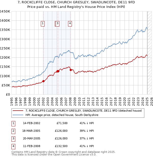 7, ROCKCLIFFE CLOSE, CHURCH GRESLEY, SWADLINCOTE, DE11 9FD: Price paid vs HM Land Registry's House Price Index