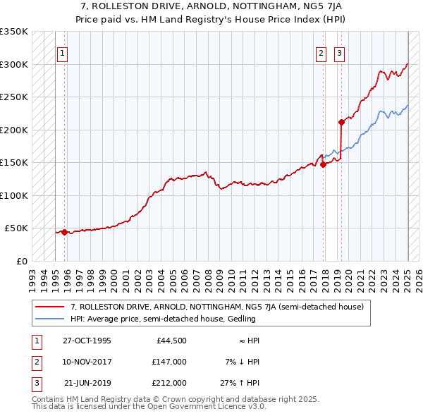 7, ROLLESTON DRIVE, ARNOLD, NOTTINGHAM, NG5 7JA: Price paid vs HM Land Registry's House Price Index