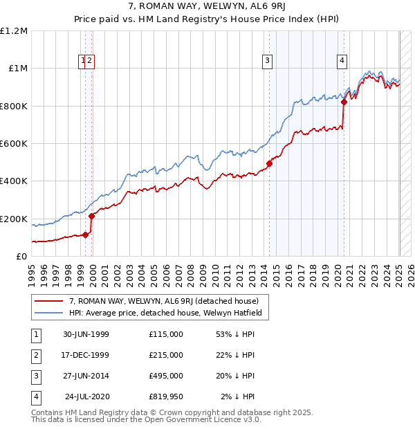 7, ROMAN WAY, WELWYN, AL6 9RJ: Price paid vs HM Land Registry's House Price Index
