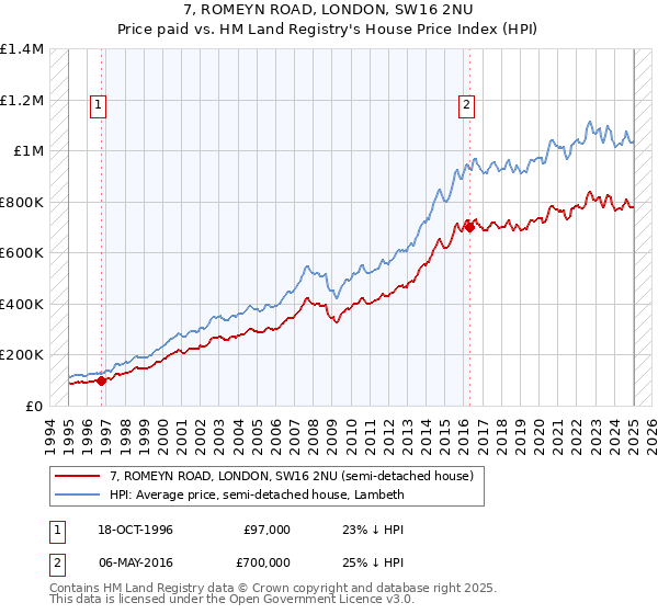7, ROMEYN ROAD, LONDON, SW16 2NU: Price paid vs HM Land Registry's House Price Index