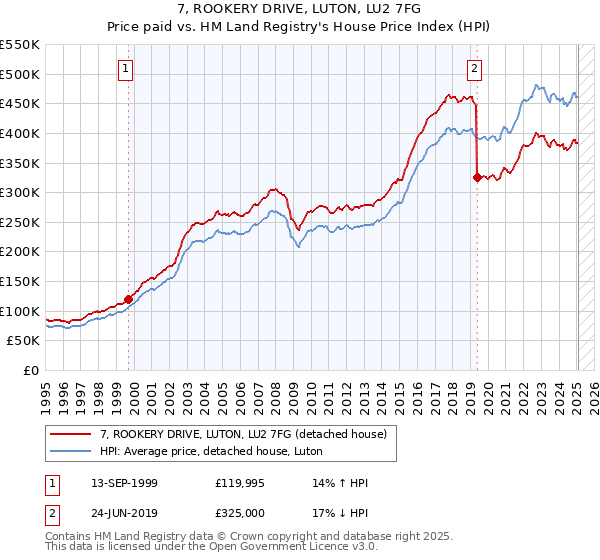 7, ROOKERY DRIVE, LUTON, LU2 7FG: Price paid vs HM Land Registry's House Price Index