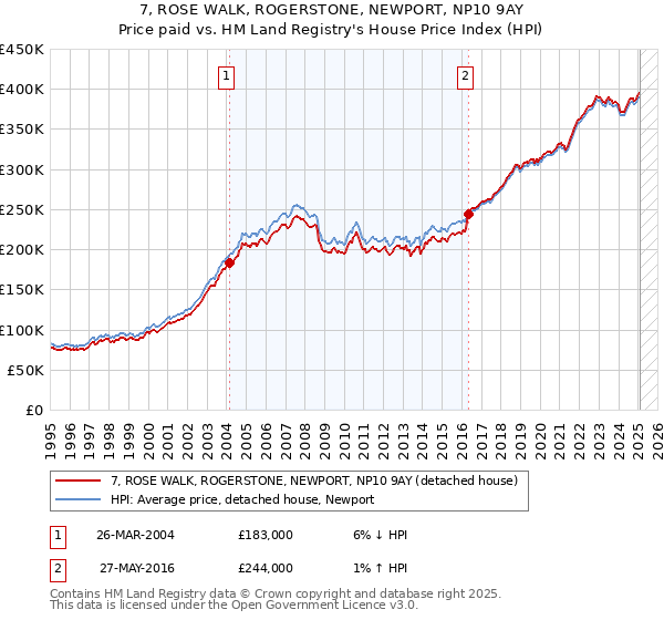 7, ROSE WALK, ROGERSTONE, NEWPORT, NP10 9AY: Price paid vs HM Land Registry's House Price Index