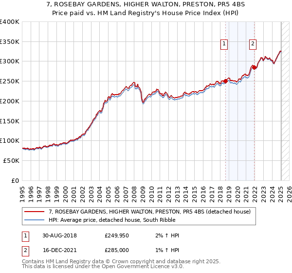 7, ROSEBAY GARDENS, HIGHER WALTON, PRESTON, PR5 4BS: Price paid vs HM Land Registry's House Price Index