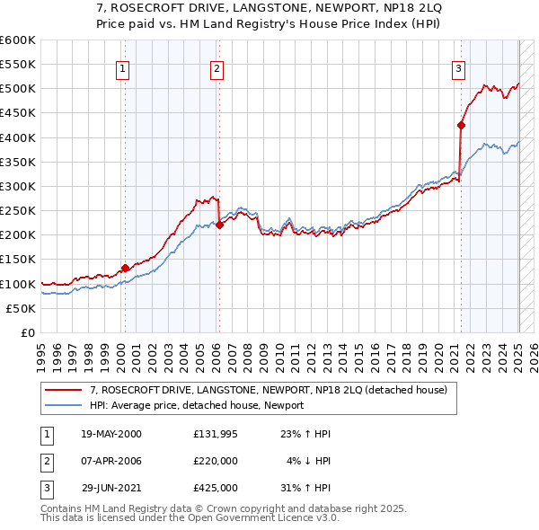 7, ROSECROFT DRIVE, LANGSTONE, NEWPORT, NP18 2LQ: Price paid vs HM Land Registry's House Price Index