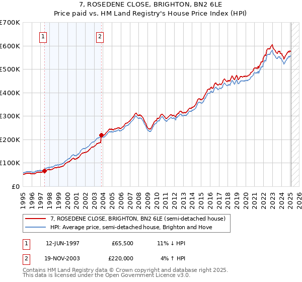 7, ROSEDENE CLOSE, BRIGHTON, BN2 6LE: Price paid vs HM Land Registry's House Price Index