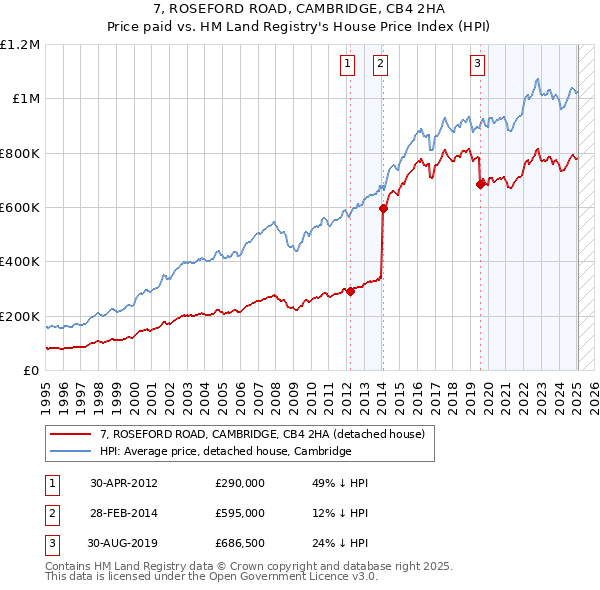 7, ROSEFORD ROAD, CAMBRIDGE, CB4 2HA: Price paid vs HM Land Registry's House Price Index