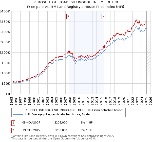 7, ROSELEIGH ROAD, SITTINGBOURNE, ME10 1RR: Price paid vs HM Land Registry's House Price Index