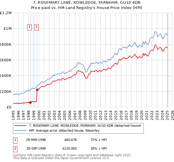 7, ROSEMARY LANE, ROWLEDGE, FARNHAM, GU10 4DB: Price paid vs HM Land Registry's House Price Index