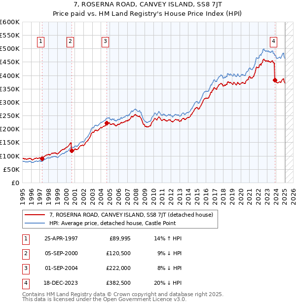 7, ROSERNA ROAD, CANVEY ISLAND, SS8 7JT: Price paid vs HM Land Registry's House Price Index