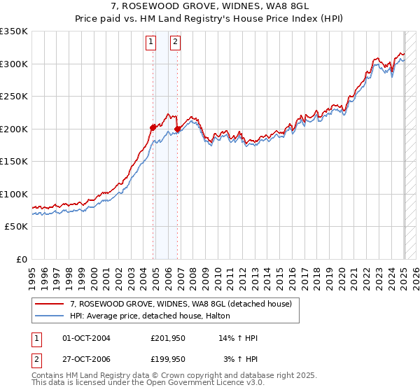 7, ROSEWOOD GROVE, WIDNES, WA8 8GL: Price paid vs HM Land Registry's House Price Index