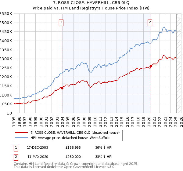 7, ROSS CLOSE, HAVERHILL, CB9 0LQ: Price paid vs HM Land Registry's House Price Index