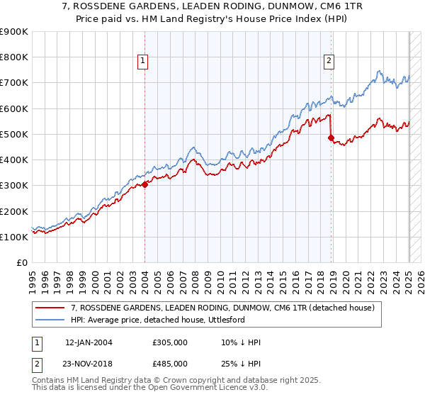 7, ROSSDENE GARDENS, LEADEN RODING, DUNMOW, CM6 1TR: Price paid vs HM Land Registry's House Price Index